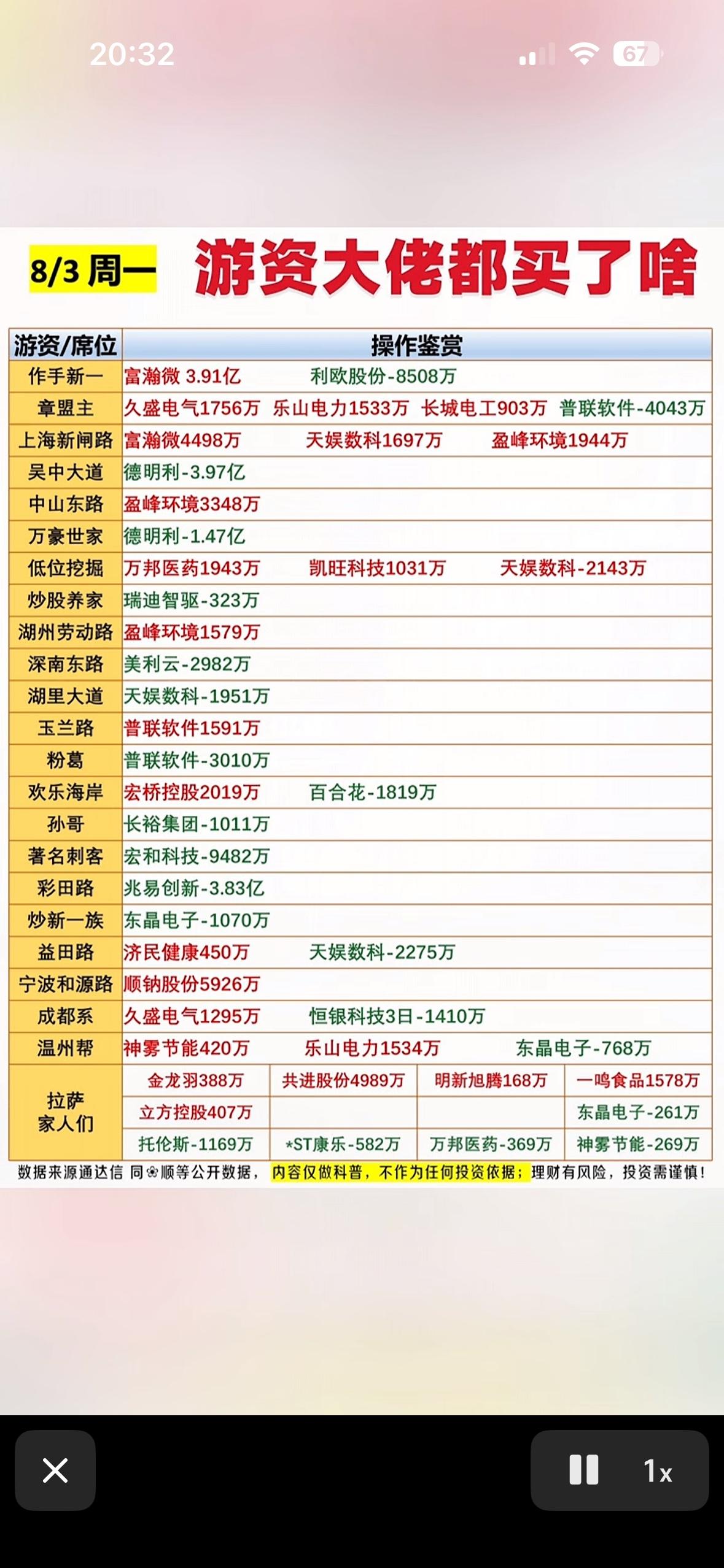 8月3日周一游资大佬的股票买卖清单。8月3日周一游资大佬们的股票买卖操作很有