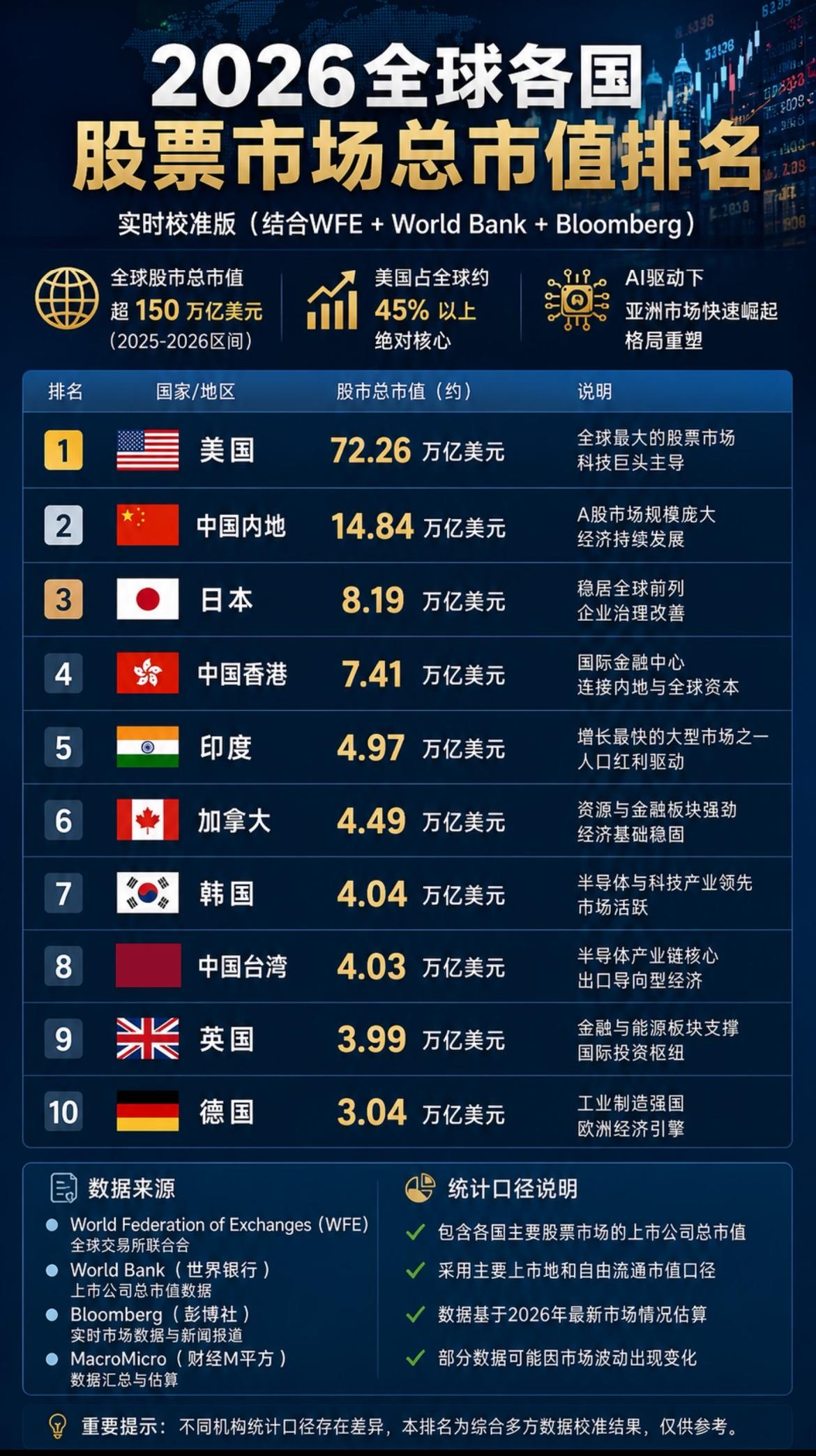 全球股市指数排名前10。总市值第一的美股72.26万亿美元，第二名是中国A