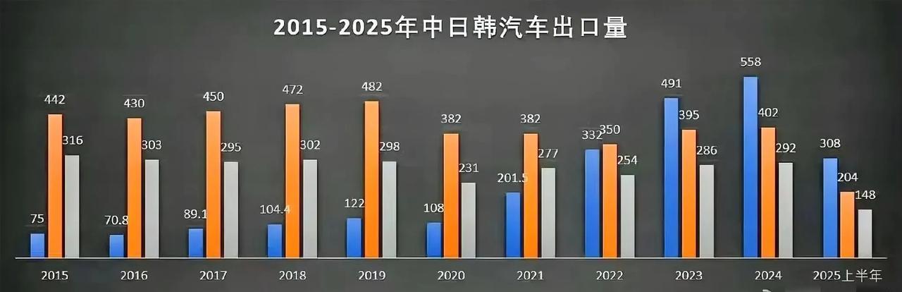上半年出口汽车308万辆！比亚迪大概率年底超越奇瑞。中国汽车出口从2022年超