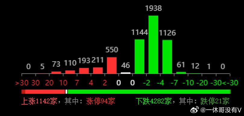 美伊还是开打，让整个市场都瑟瑟发抖但大A就是一反人性市场，低开11个点比预想中好