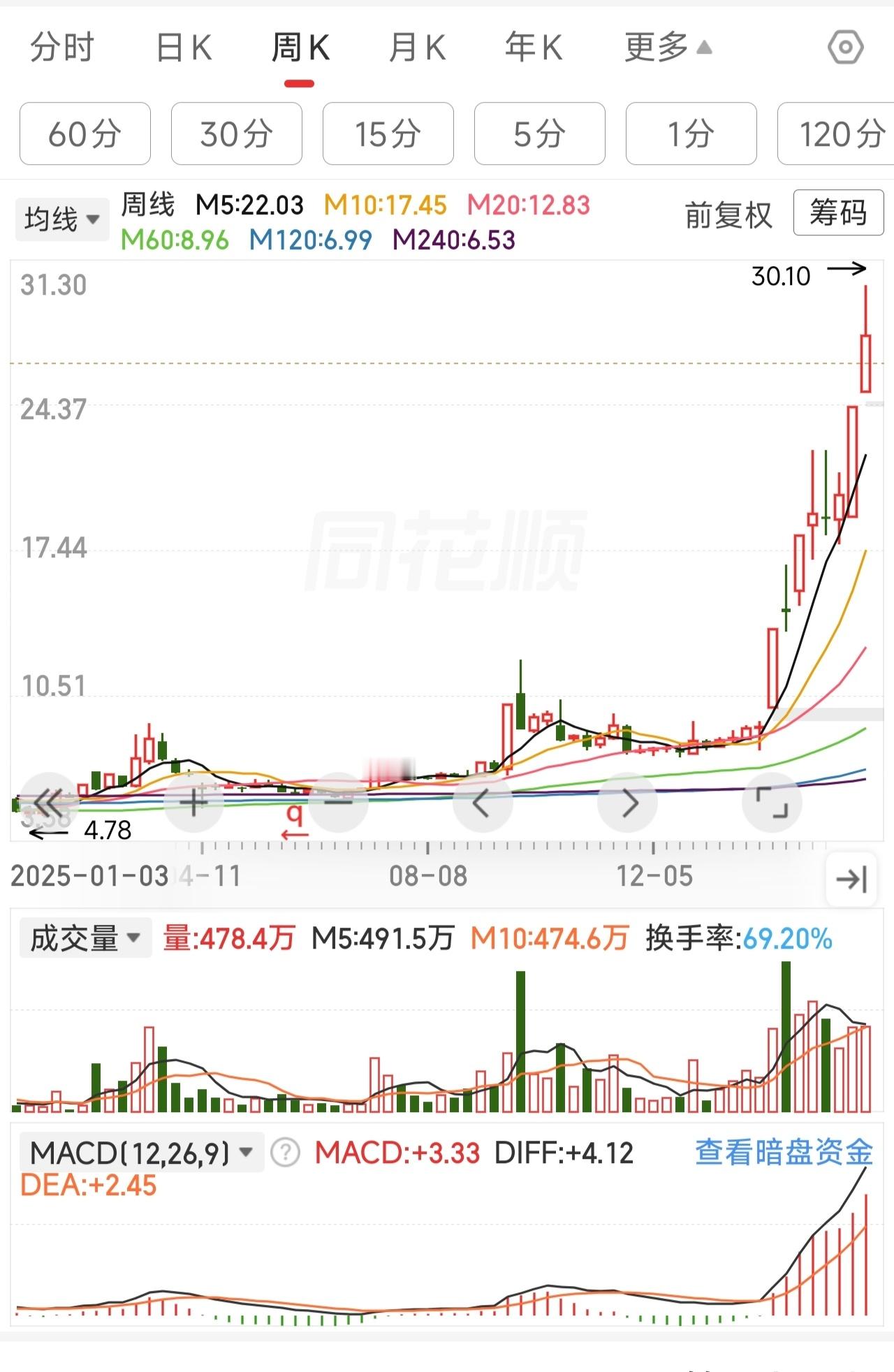 又一个漂亮的周线三买，在周线日线30分钟线上的表现形态，有缘者得之