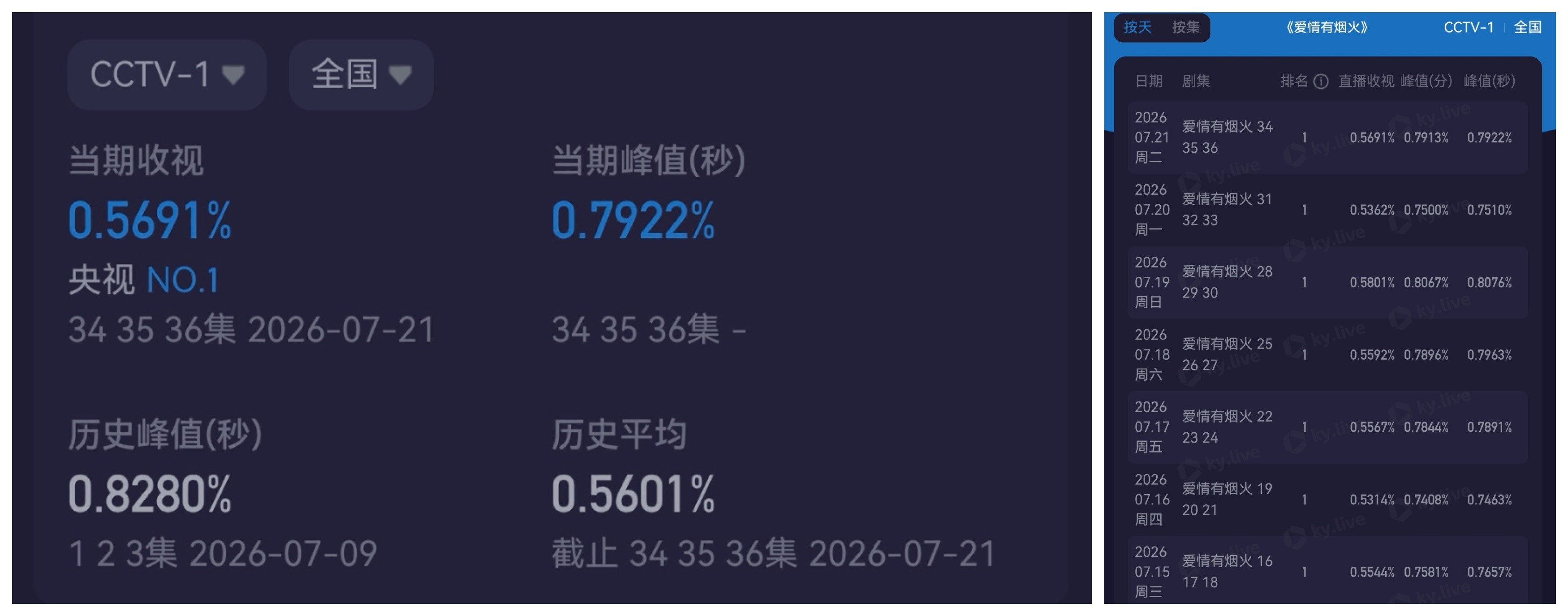 檀健次《爱情有烟火》央一完美收官，12天12冠，是黑马更是千里马！从首播时凭