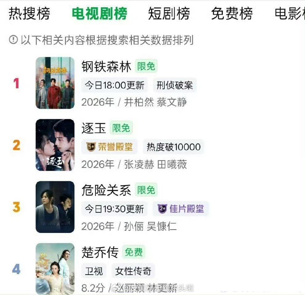 赵丽颖的《楚乔传》冲上🐧总榜第三，🥝总榜第四，连《知否》都上了👖总榜第二。