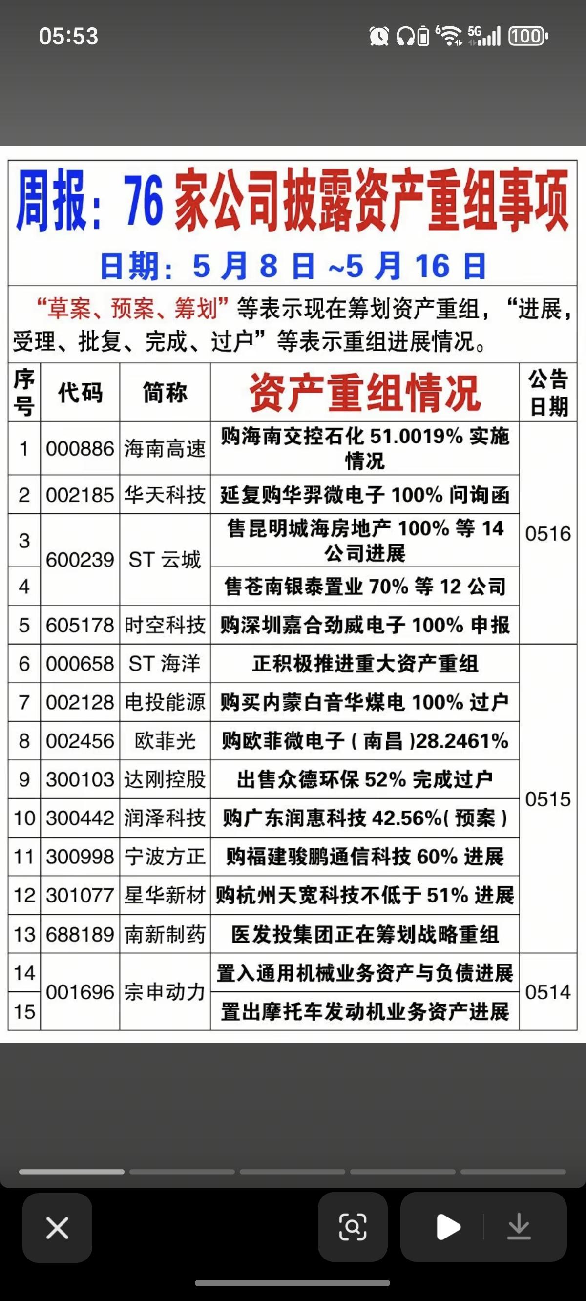 5.17周日本周76家公司披露资产重组事项！国投中鲁购买电子院股权重组