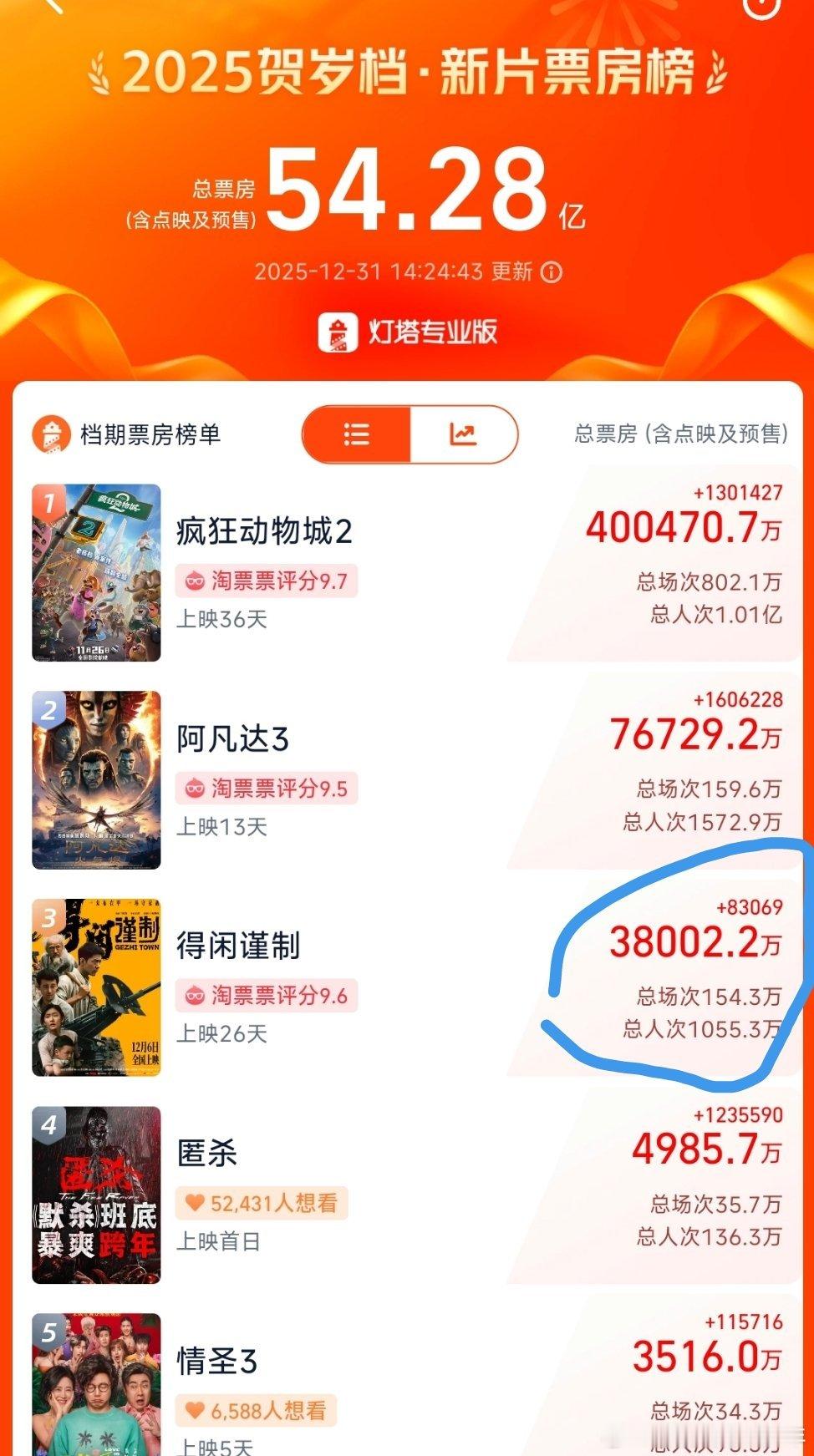 肖战愿大家自在得闲藏梦于心得闲谨制3.8亿达成，三天小假期加油得闲真的值得更好的