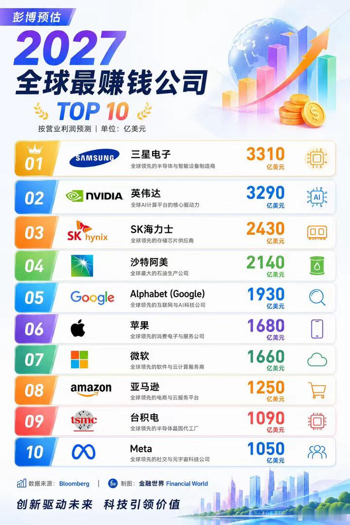 彭博预测，2027年全球最赚钱的10家公司中，芯片和AI企业将近乎包揽——三星、