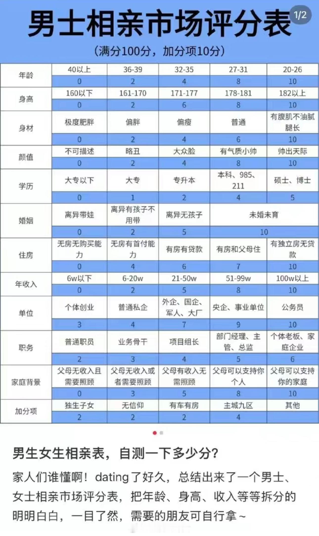 男生女生相亲表，自测一下多少分？