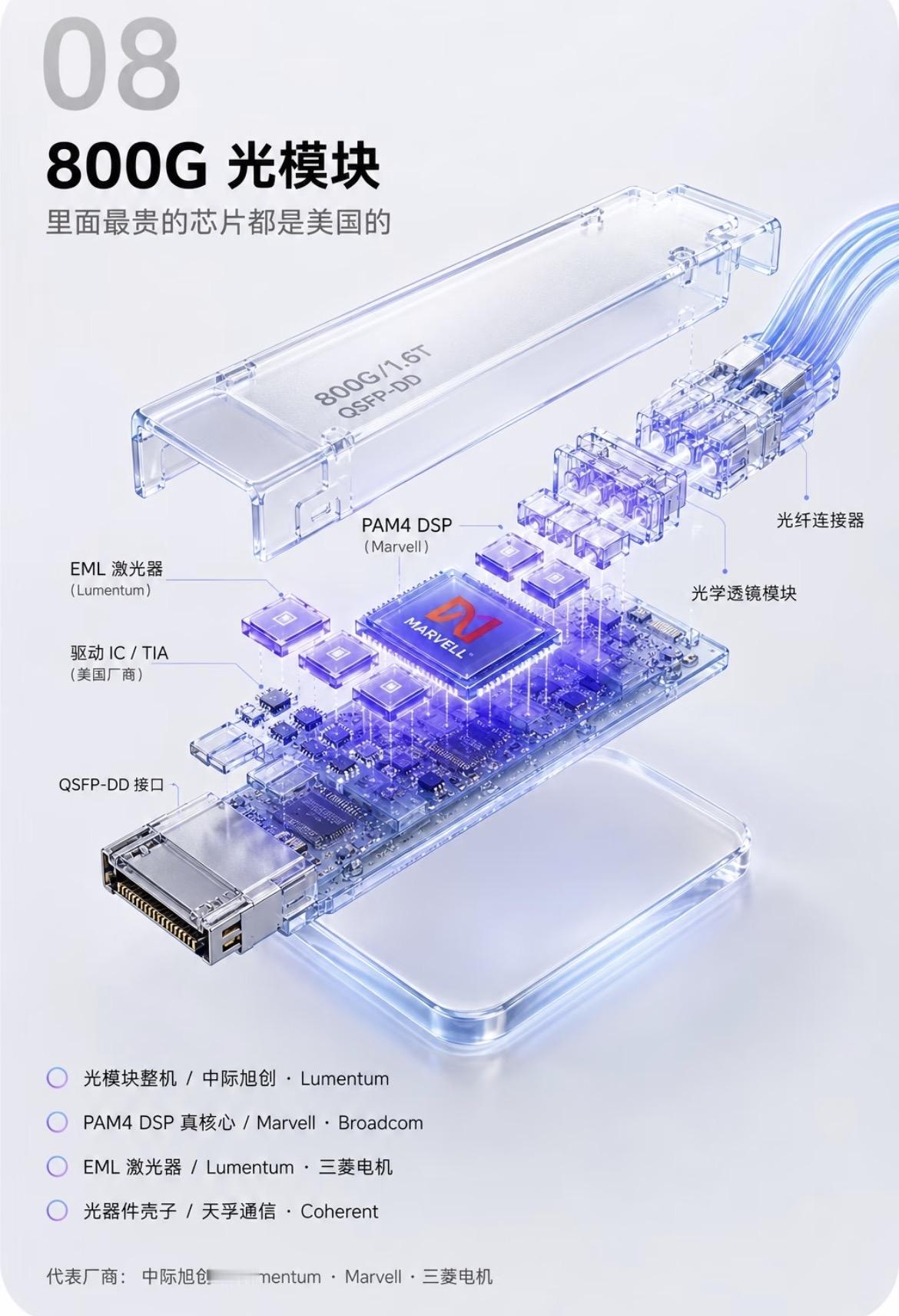 图8｜拆第2个部件·光模块（800G）：机器间通信让服务器之间高速通信。整机组