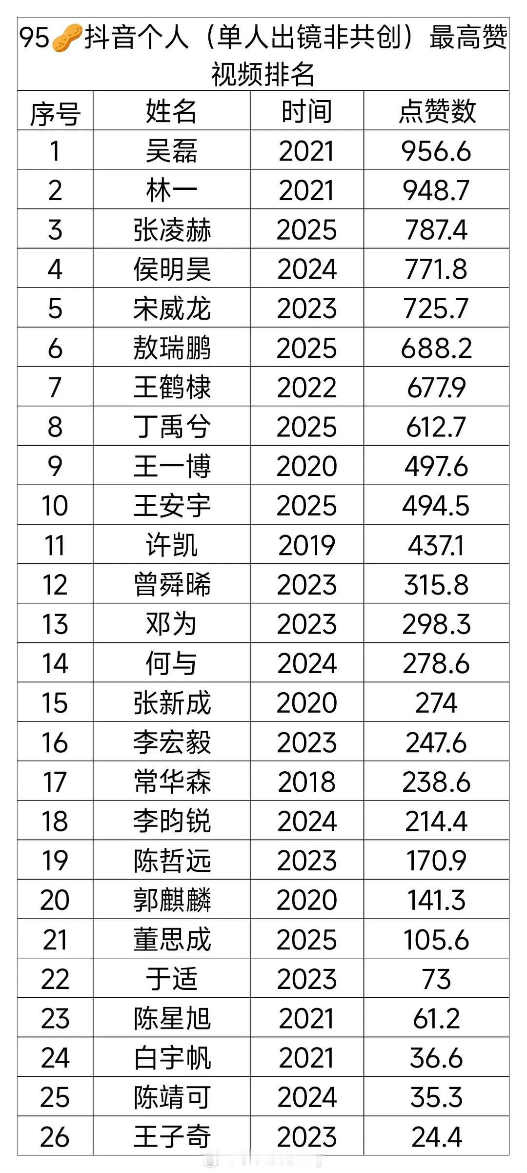 95🥜抖音个人（单人出镜非共创）最高赞视频排名