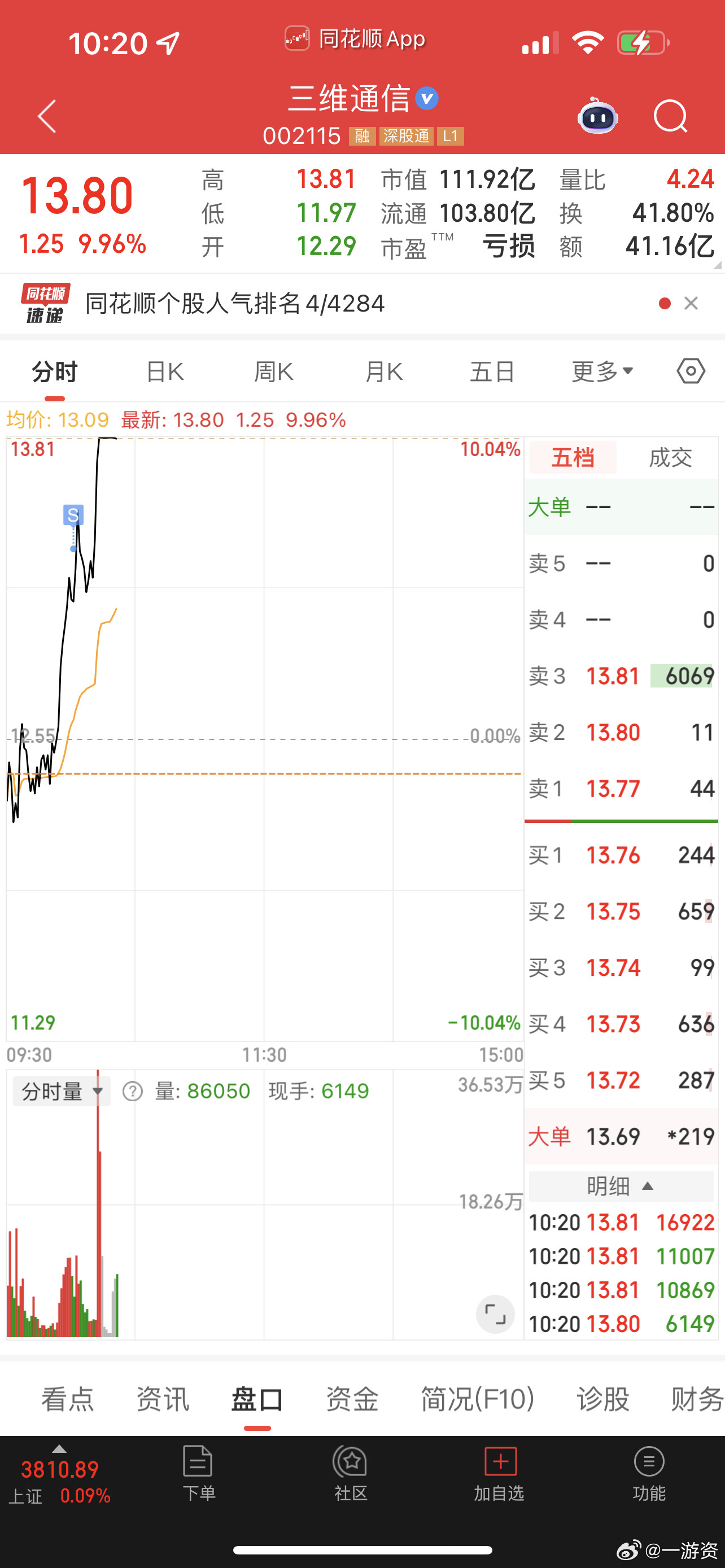 三维通信卖飞了[doge][doge]​​​