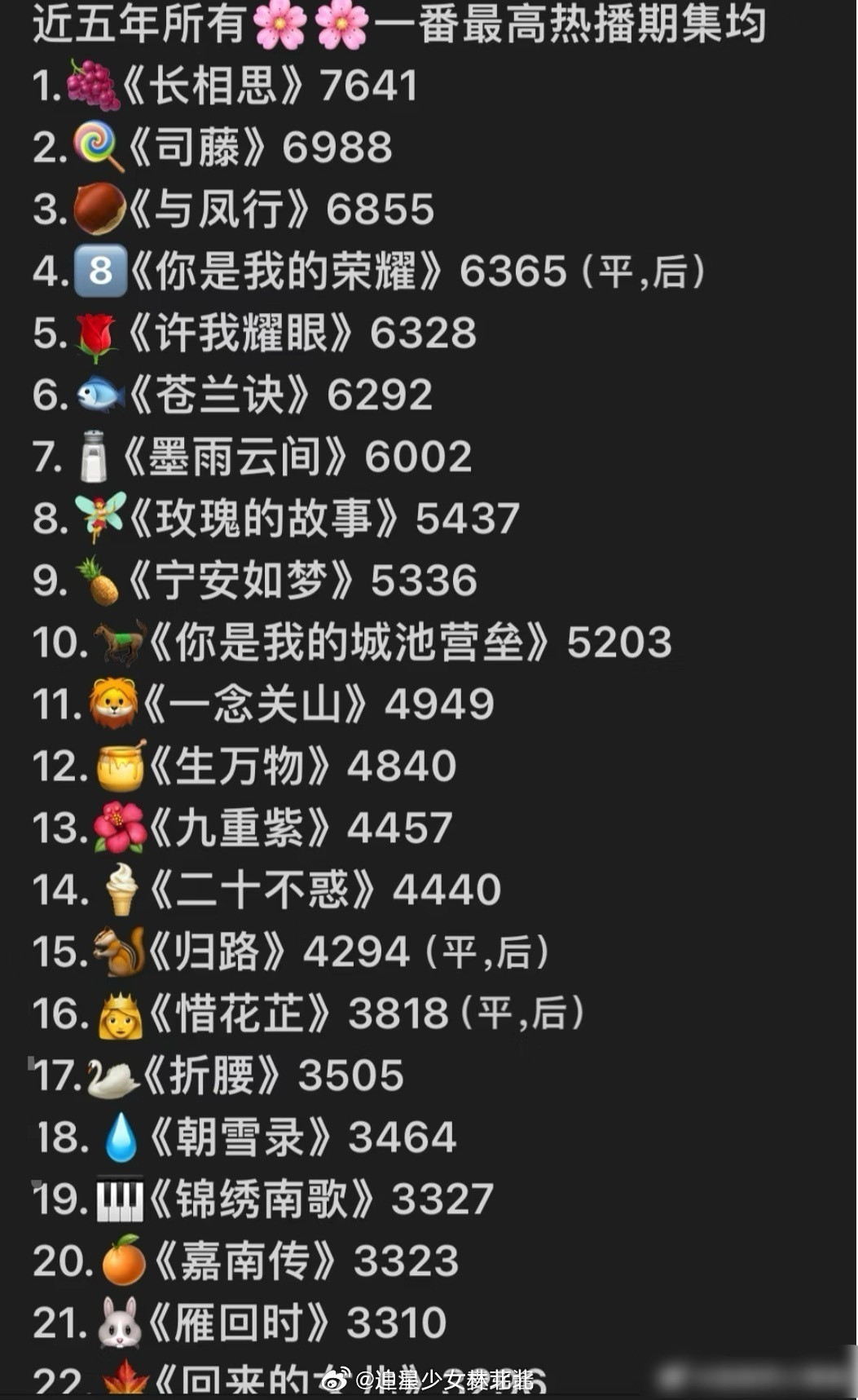 近几年🌸一番剧最高热播期集均，来看看上限