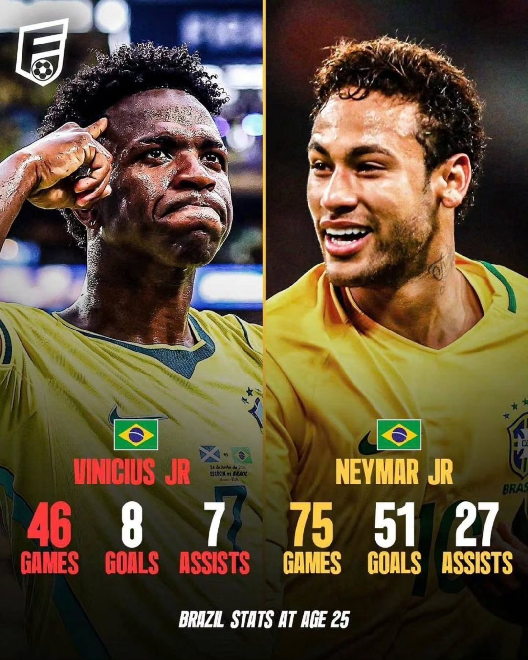 neymar25岁的内马尔与维尼修斯数据对比内马尔