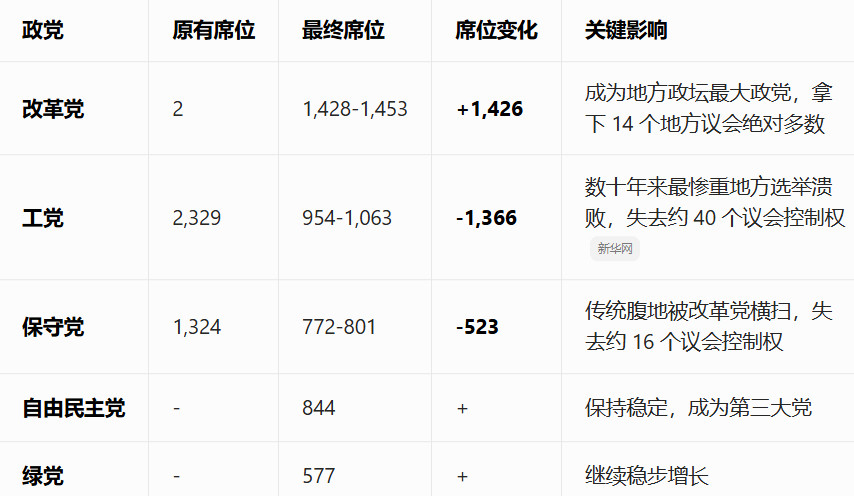 英国2026年地方选举：传统两党崩盘，由脱欧领袖奈杰尔・法拉奇领导的极右翼政