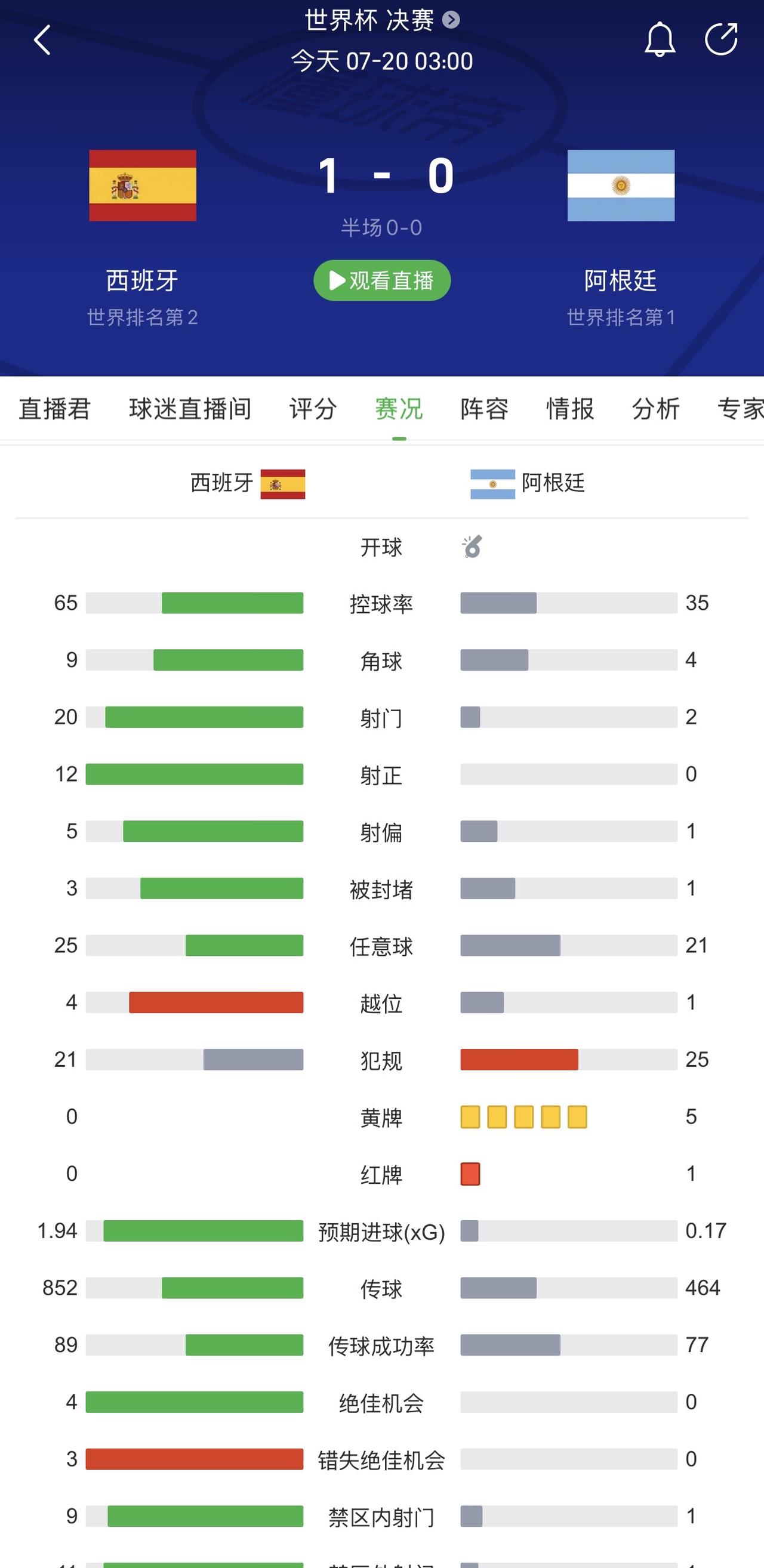 看看西班牙与阿根廷比赛的数据，再看看西班牙与葡萄牙的数据，葡萄牙实力在阿根廷之上