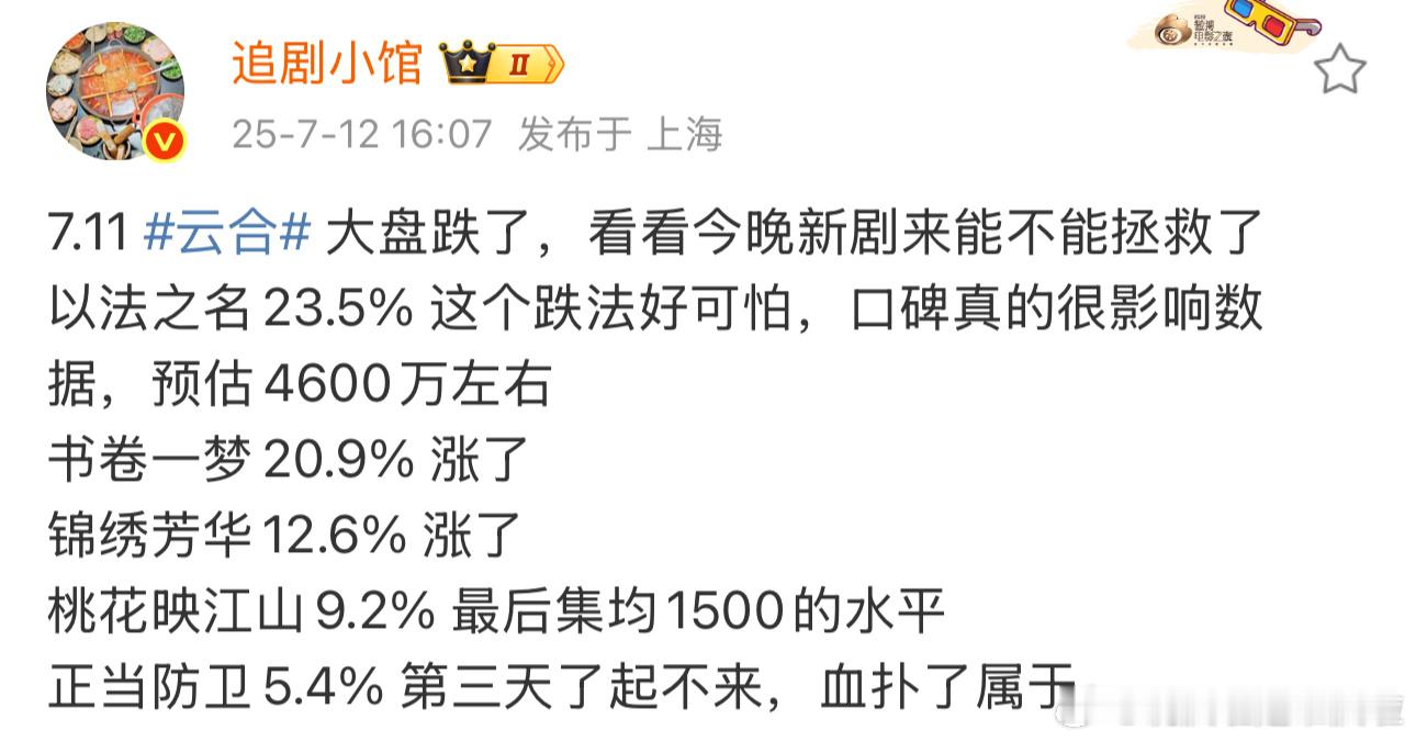 好可怕的暑期档大盘……今年真是滑铁卢之年，以往以云合数据见长的已经连扑三位了。