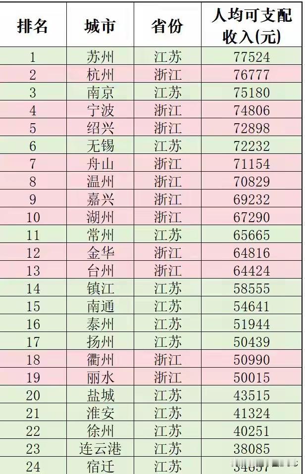 这张图把苏浙“家底”亮得明明白白。看收入均衡度，浙江确实更“齐整”。从头部看