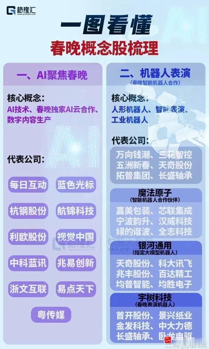 【春晚概念股梳理】2026年央视春晚，是“AI”和“机器人”含量最高的一届。其中