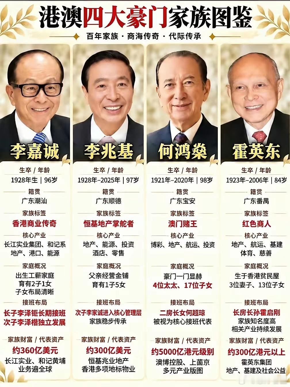 香港的四大豪门，李嘉诚已经98岁了。这些人里，李嘉诚最有名气，财力也强，但是好像