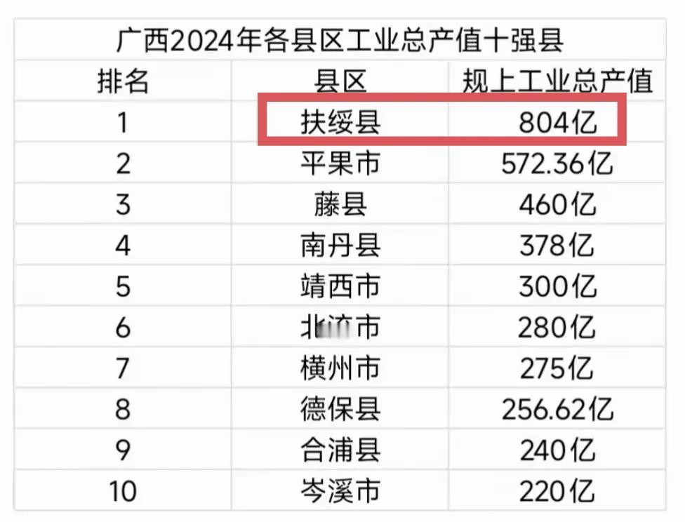 广西工业第一强县就是扶绥县，2024年工业总产值已超800亿，未来三年有望向千亿