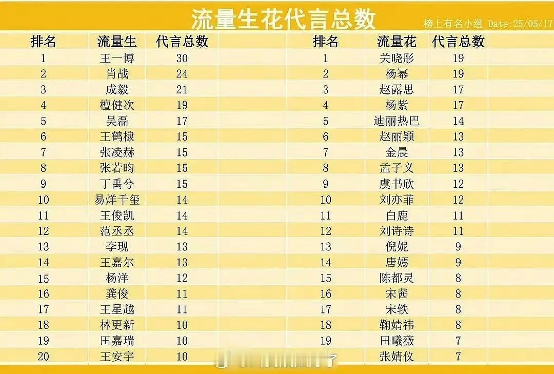 巴粉一直吹巴巴是顶流🌸可是她现在的商务代言既不如杨幂杨紫赵露思，也不如95🌸
