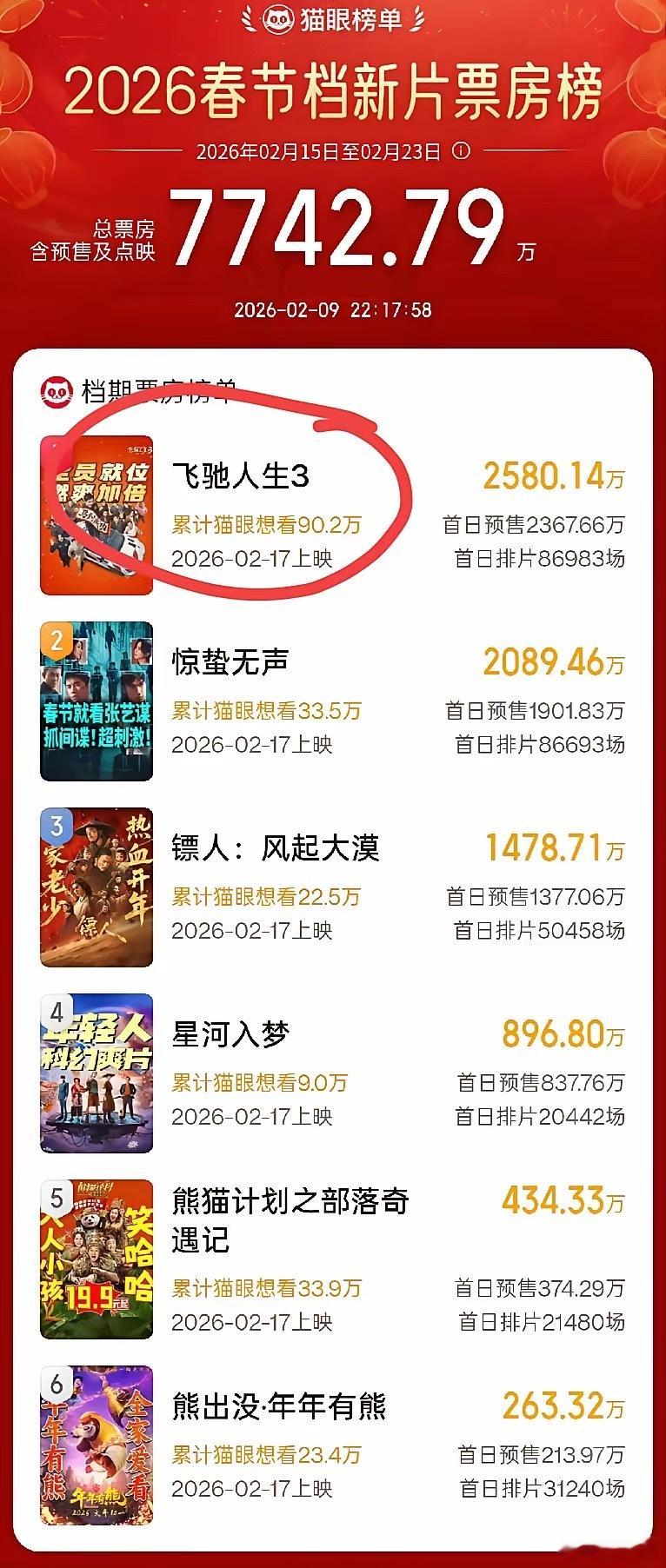 春节档之争今天就拉开帷幕了。果然猜的没错，《飞驰人生3》票房领先。整体来看，首日