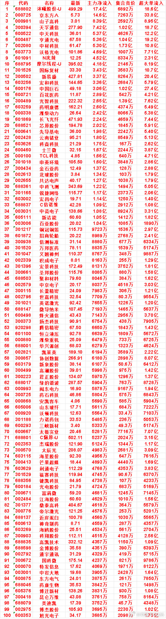 9月17日开盘45分钟，主力资金“买入的”的名单一览！​​​