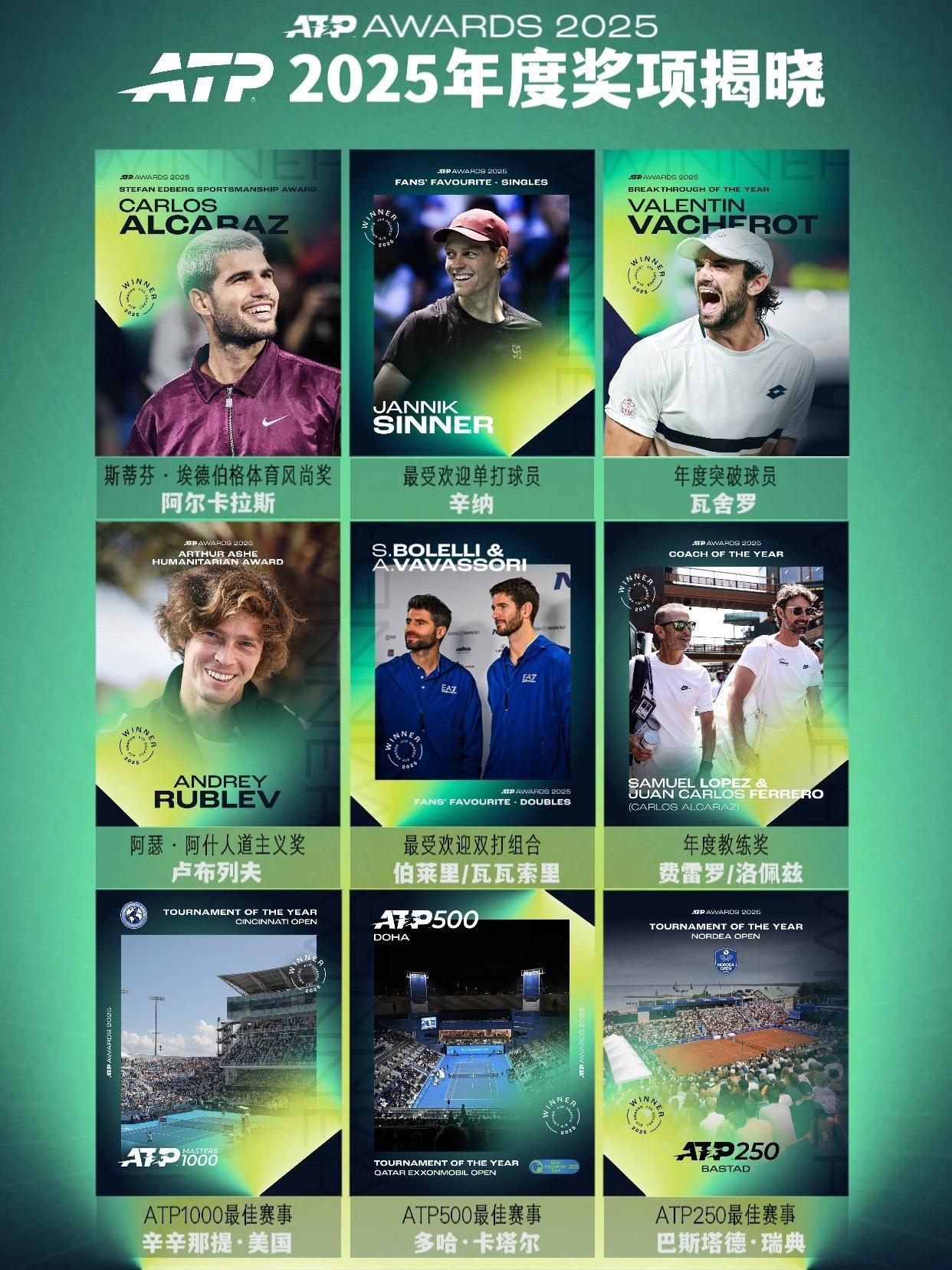 ATP揭晓了2025年度奖项，跟你们心中期待结果的一样吗？⭐最受欢迎单打球员：?