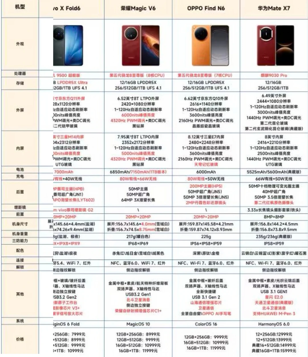 四大横向折叠旗舰硬刚｜谁才是2026折叠机王