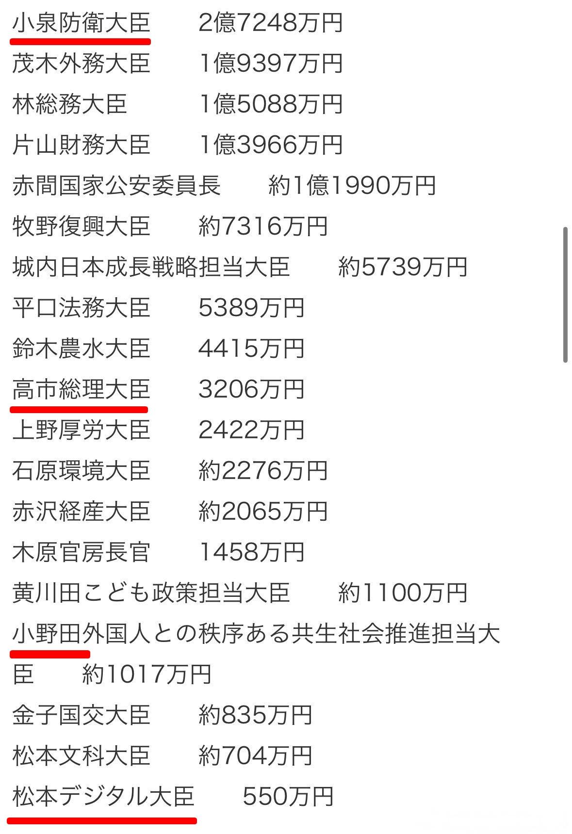 日本内阁成员的资产公示了。首相高市早苗的资产约3206万日元，约合146