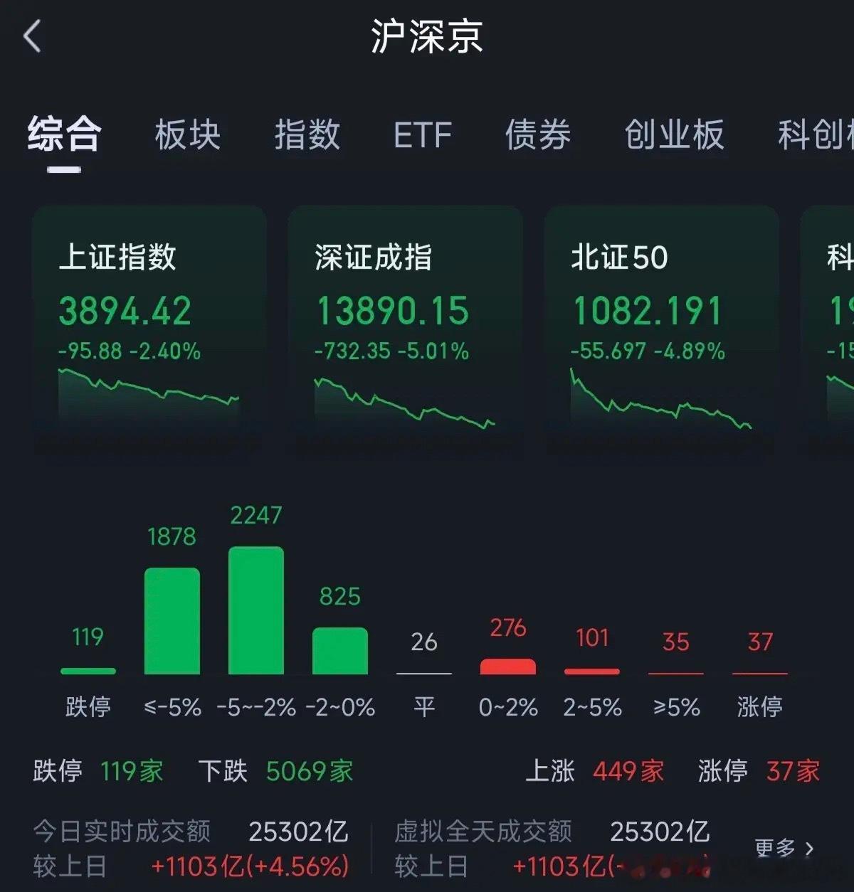 20天的反弹一天归零，市场开启二次探底！很多个股辛辛苦苦反弹了20天，一天就被打