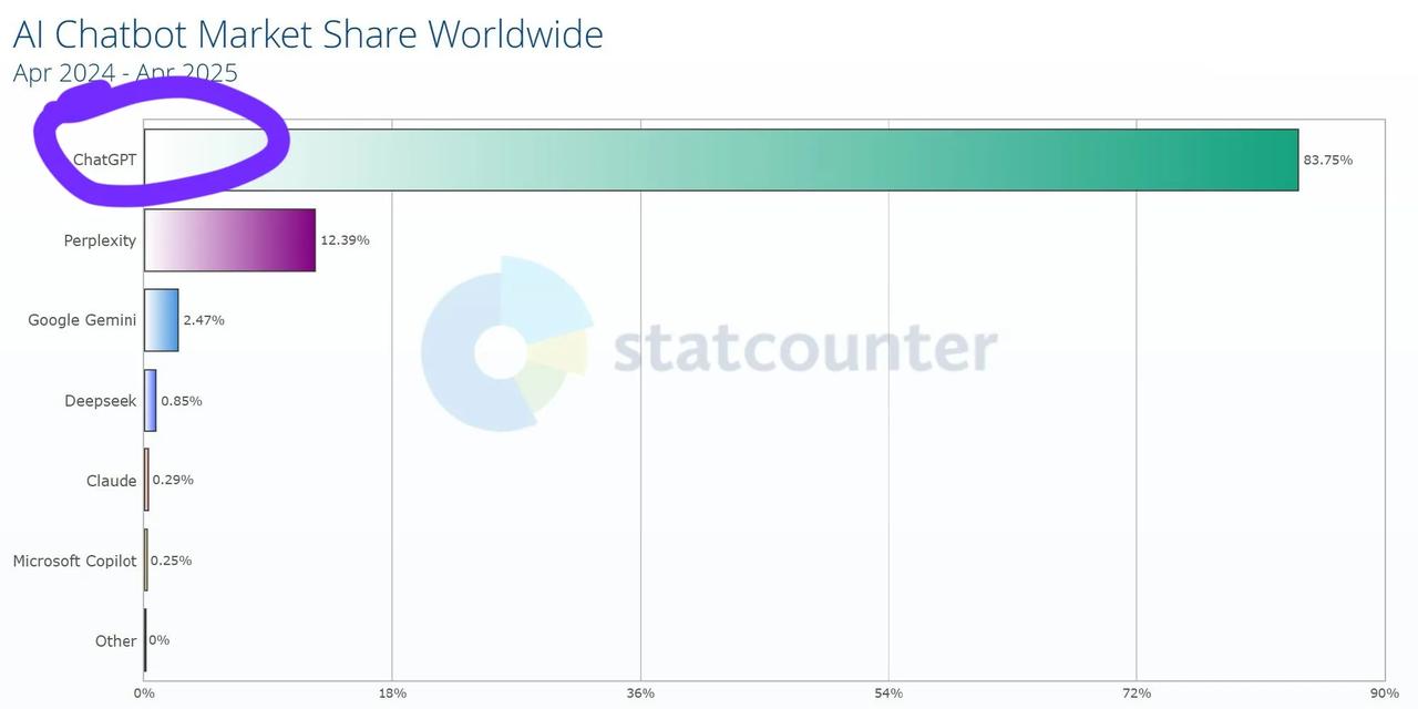 全球AI排名Deepseek占有率低于1%，仅排名第四。Statcounter
