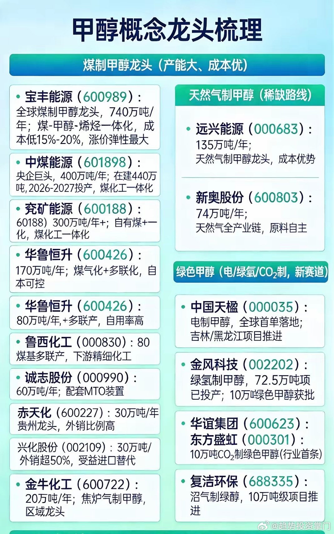 甲醇概念龙头伊朗出口受限、油价上行，甲醇供需偏紧，国产替代与涨价弹性凸显。一、煤