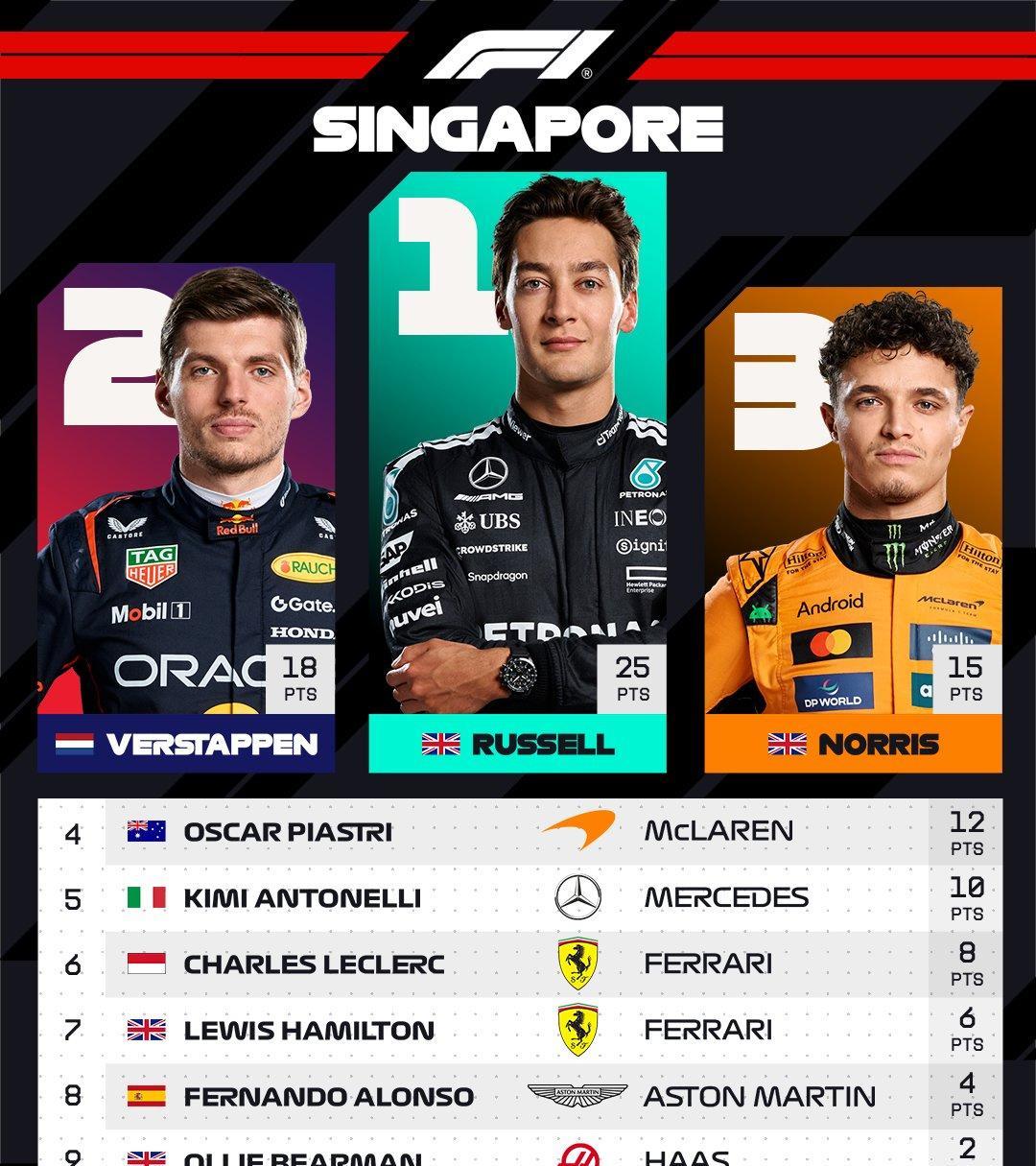 #2025F1新加坡大奖赛#爆冷之夜！拉塞尔一路领跑拿下冠军，打破维斯塔潘的统