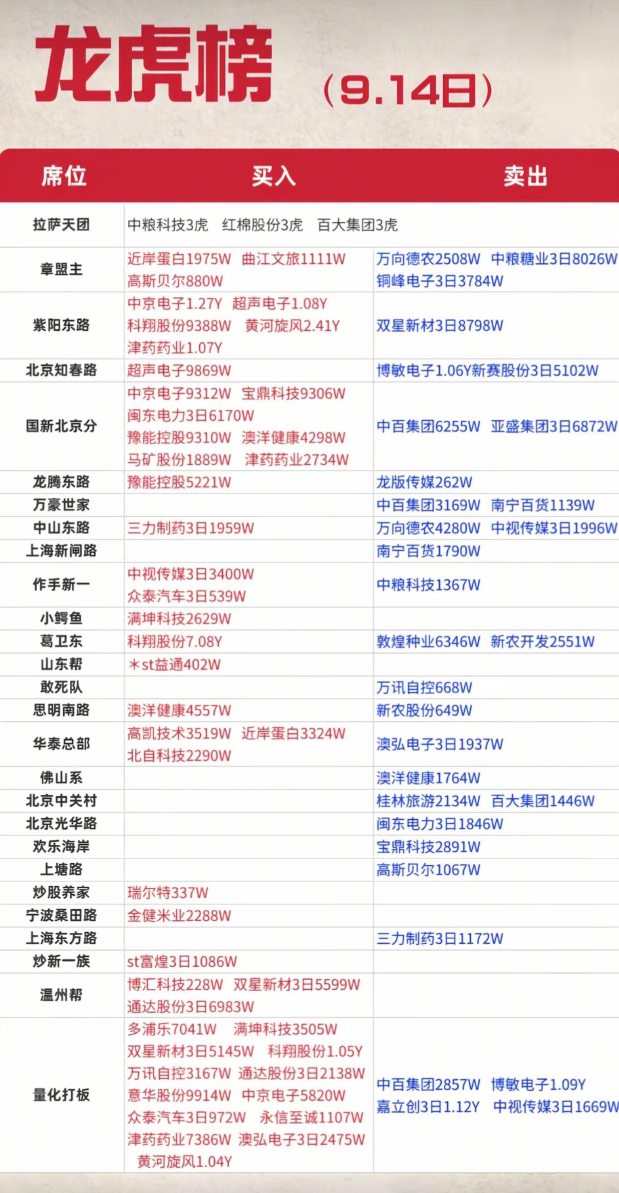 9.14龙虎榜完整出炉！各大游资席位调仓曝光，多空分歧加剧9月14日龙虎榜