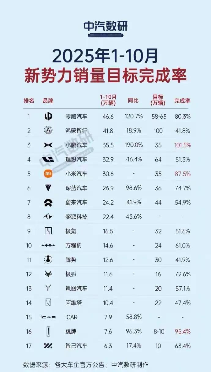 中汽研发布的数据各新势力今年年度销售目标（吹牛）完成情况！零跑，小鹏，小米完