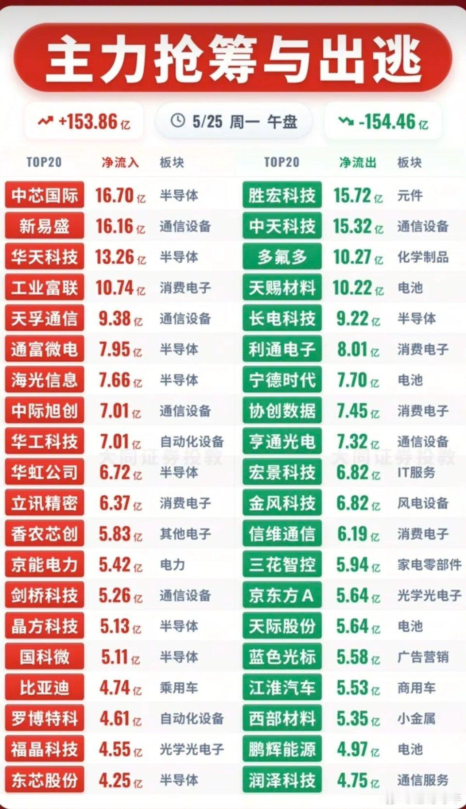5.25周一主力大资金资金流向监测TOP20！
