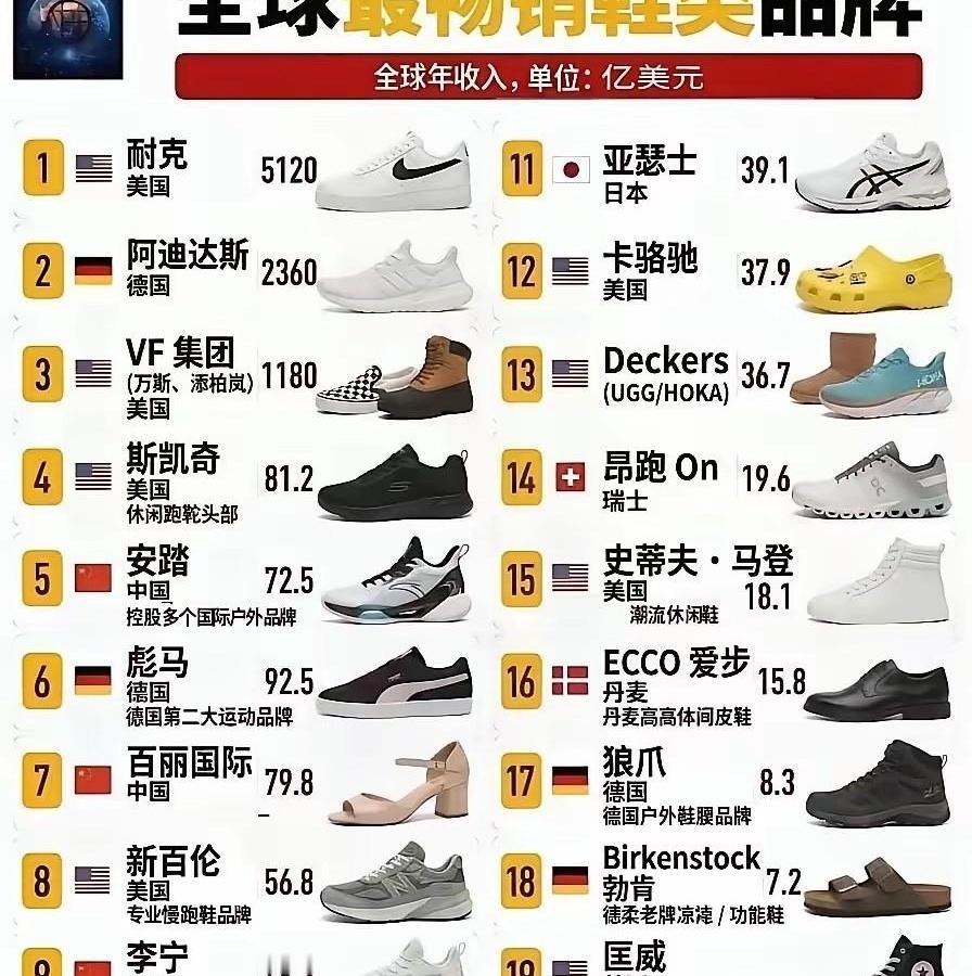全球卖得最火的20个鞋牌子，咱国货一口气占了3个，你猜榜首是谁？不是阿迪，阿迪才