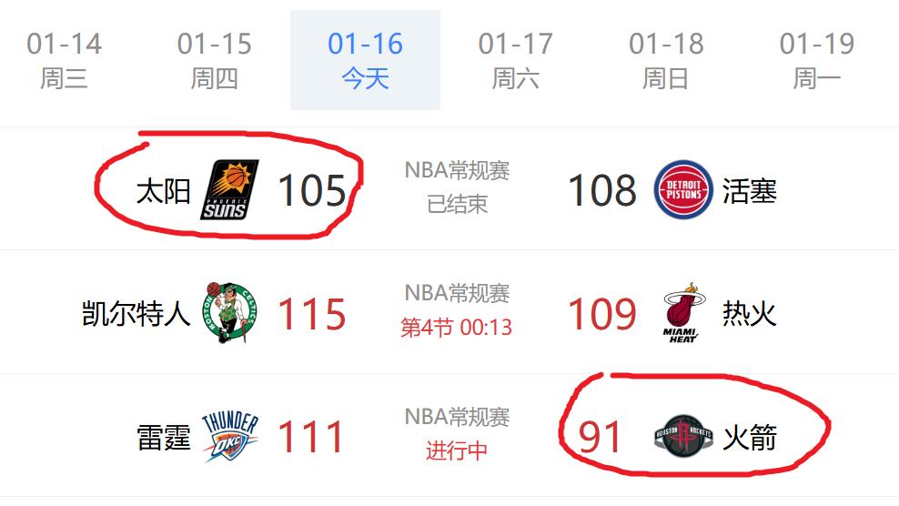 虽然太阳和火箭今天都没赢，但比赛观感完全不一样。太阳在没有布克的情况下，本以为