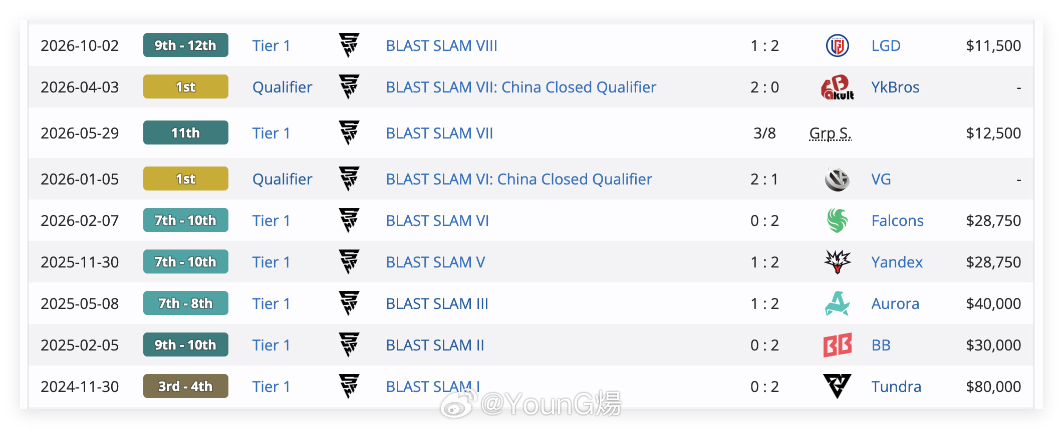 除了LouXmNiu的那届XG在BLAST1进了四强，其他组合的XG在BL