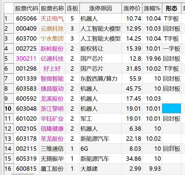 明天就一个字：忍！(03.05复盘)1、情绪周期：连板少、高度低、情绪弱，继续