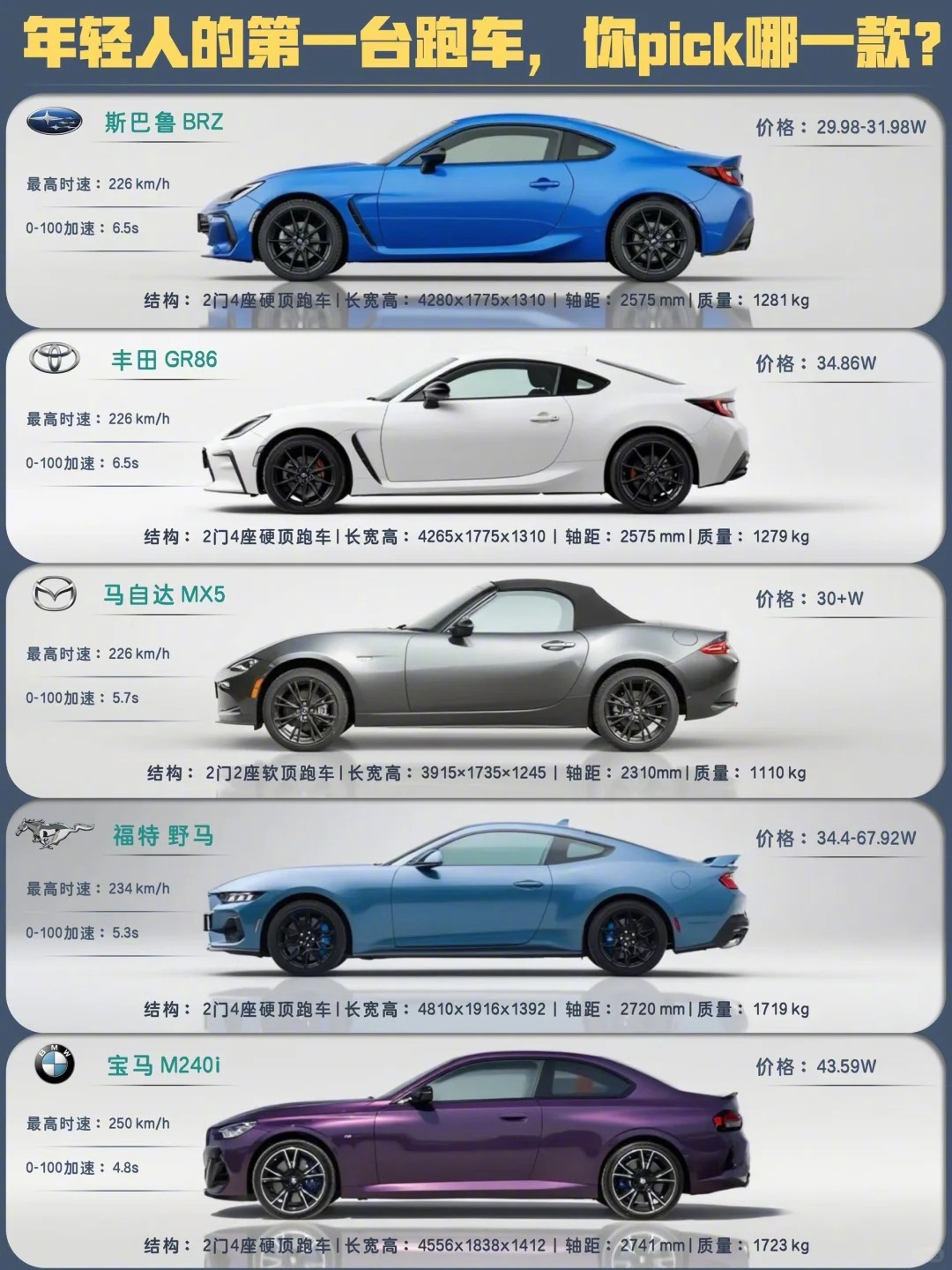 🔥年轻人的第一台跑车，你pick哪一款？1️⃣斯巴鲁BRZ：纯粹的驾驶乐趣，和