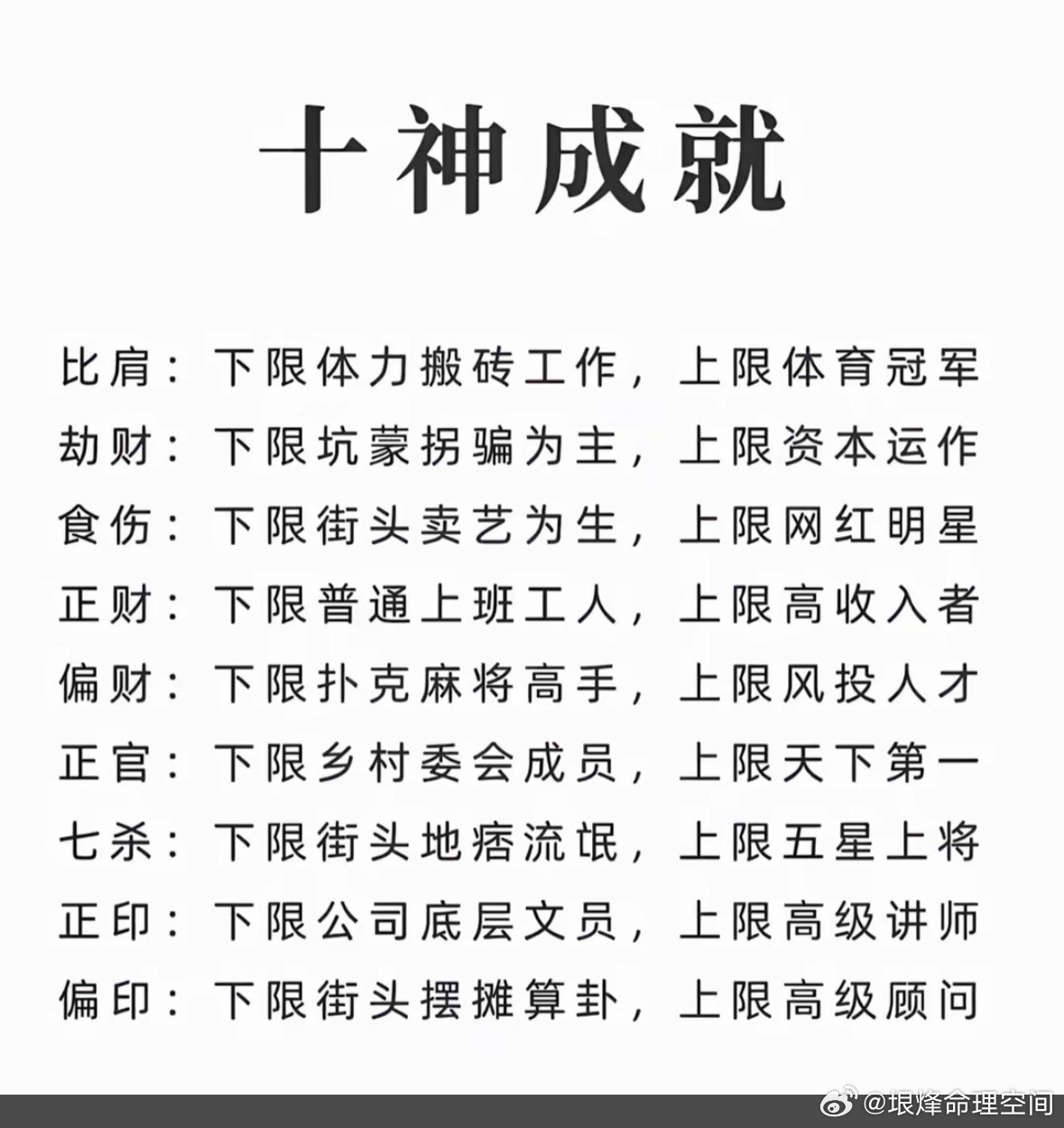 十神成就比肩：下限体力搬砖工作，上限体育冠军劫财：下限坑蒙拐骗为主，上限资本运作