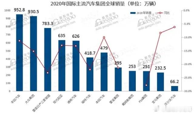 恭喜比亚迪前进两位成为全球第七大汽车集团[烟花][烟花][烟花]恭喜吉利成为全球