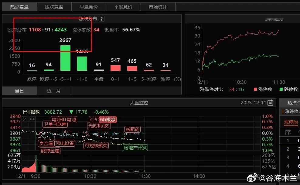 继续看反弹吧昨天复盘我的预想是老美降息，今天我们就会反弹；如果高开太多，容易高开