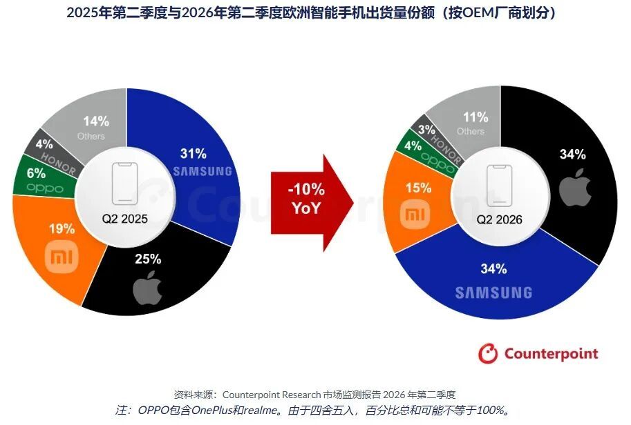 欧洲：小米15%排第三，华为何时重返巅峰？Counterpoint最新数据：2026年Q2欧洲智能手