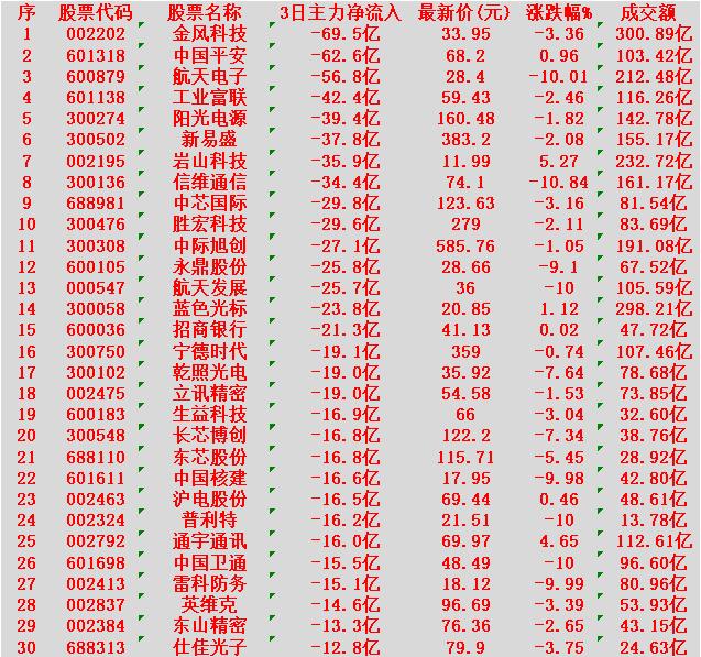 当心！1月14日，前3天主力大幅卖出的30名单金风科技：3日净流出69.5