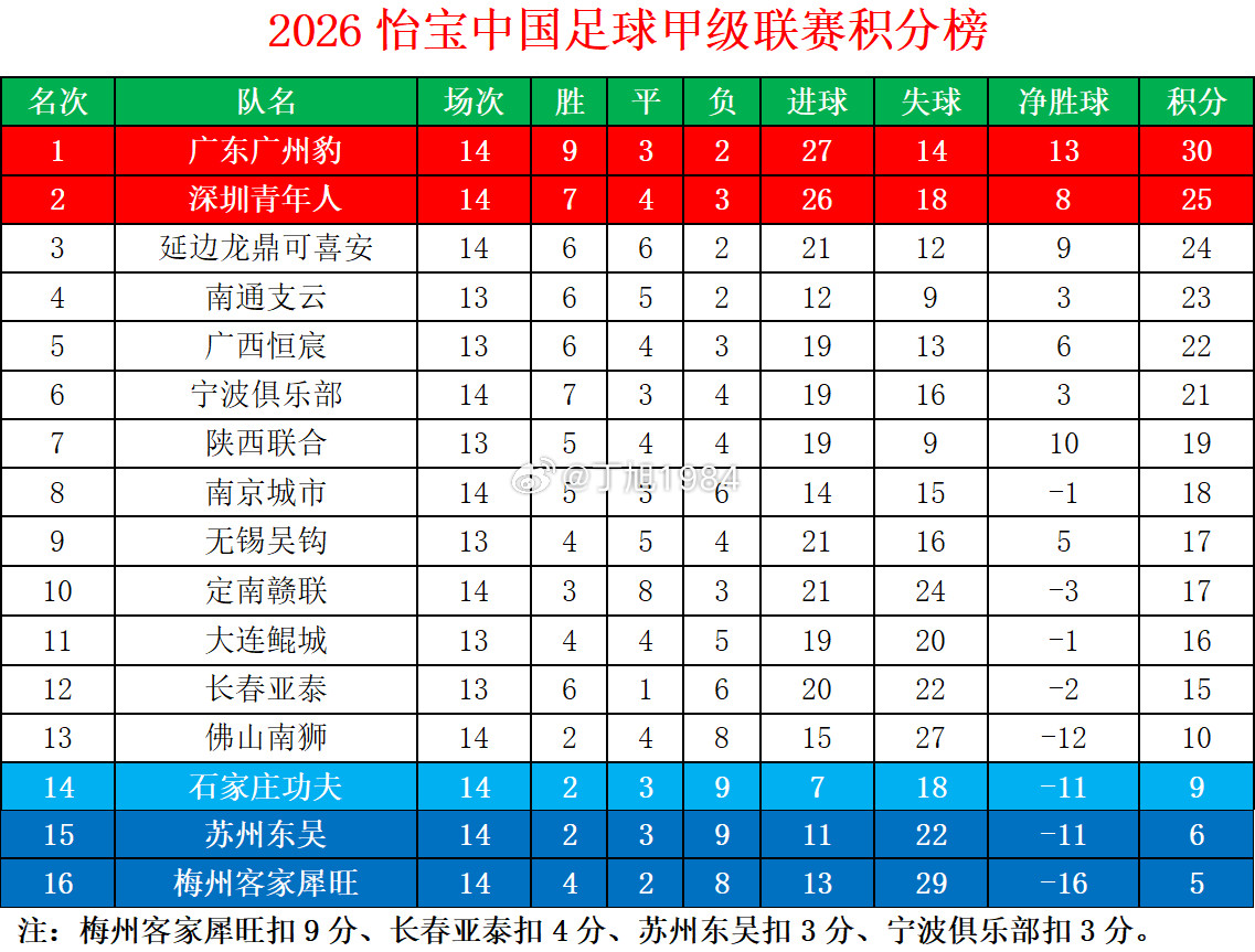 2026怡宝中甲联赛第14轮积分榜中甲联赛中甲大连鲲城中甲联赛