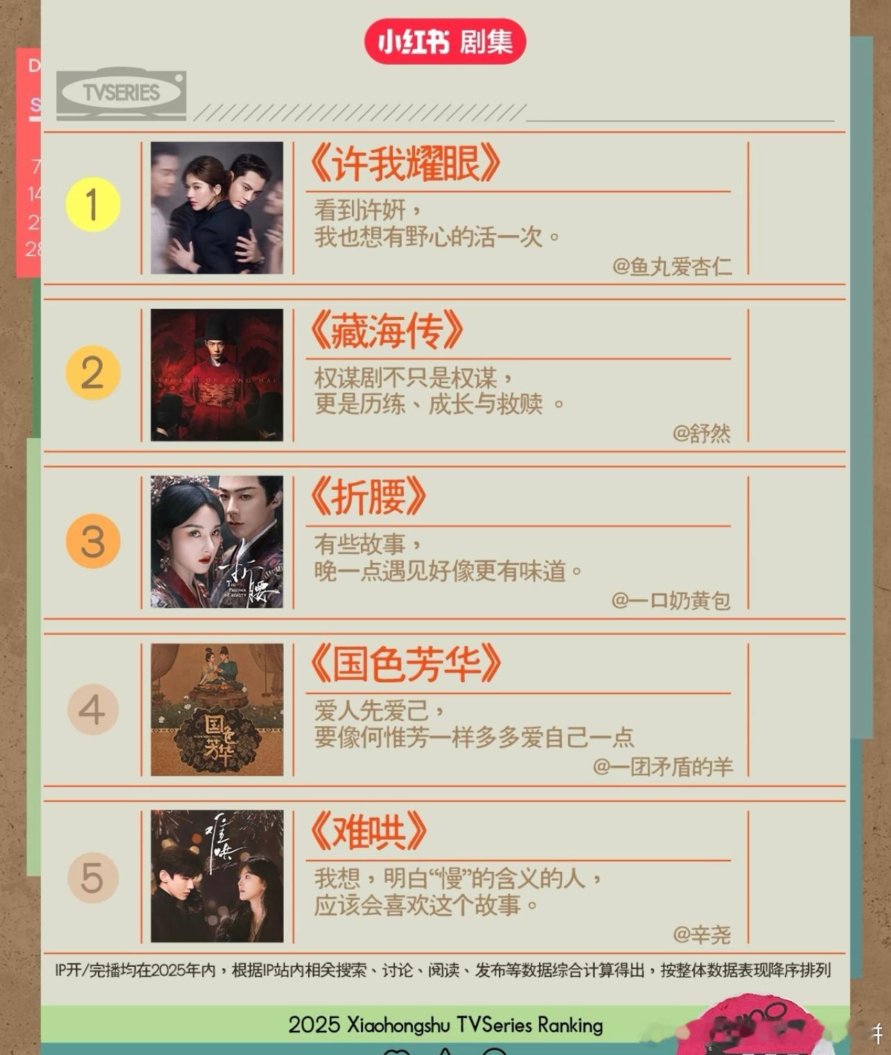 🍠年度热门剧集TOP5赵露思陈伟霆《许我耀眼》肖战《藏海传》宋祖儿刘宇宁《