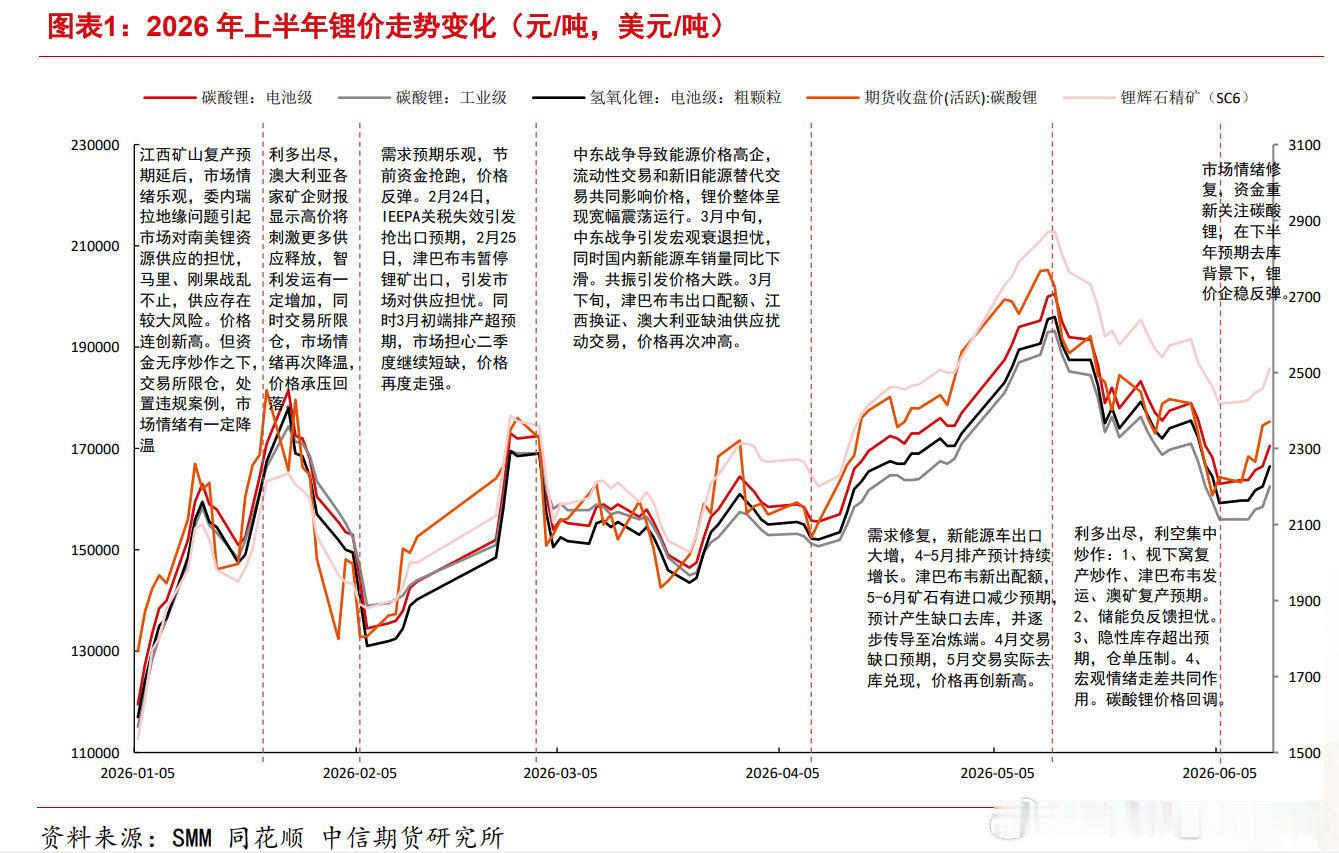 2026年上半年，锂价（碳酸锂）走势变化和基本归因，参阅。