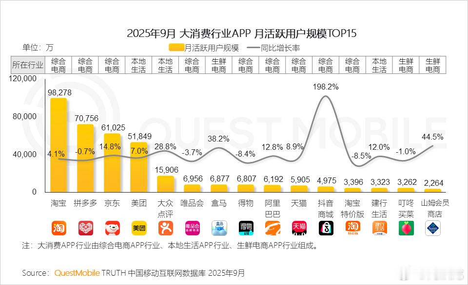 大消费行业TOP15APP中，典型综合电商平台，如淘宝、京东通过业务扩展，巩固